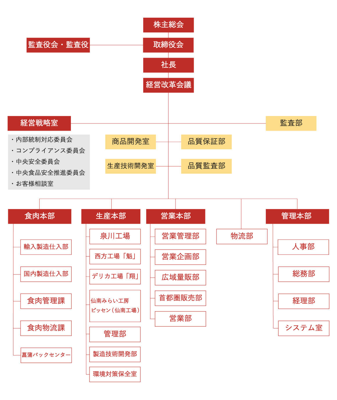 滝沢ハム株式会社の組織図