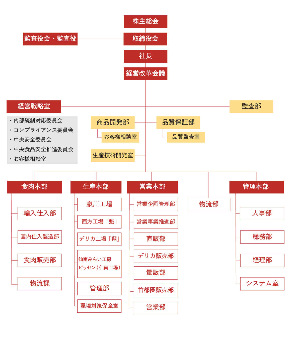滝沢ハム株式会社の組織図